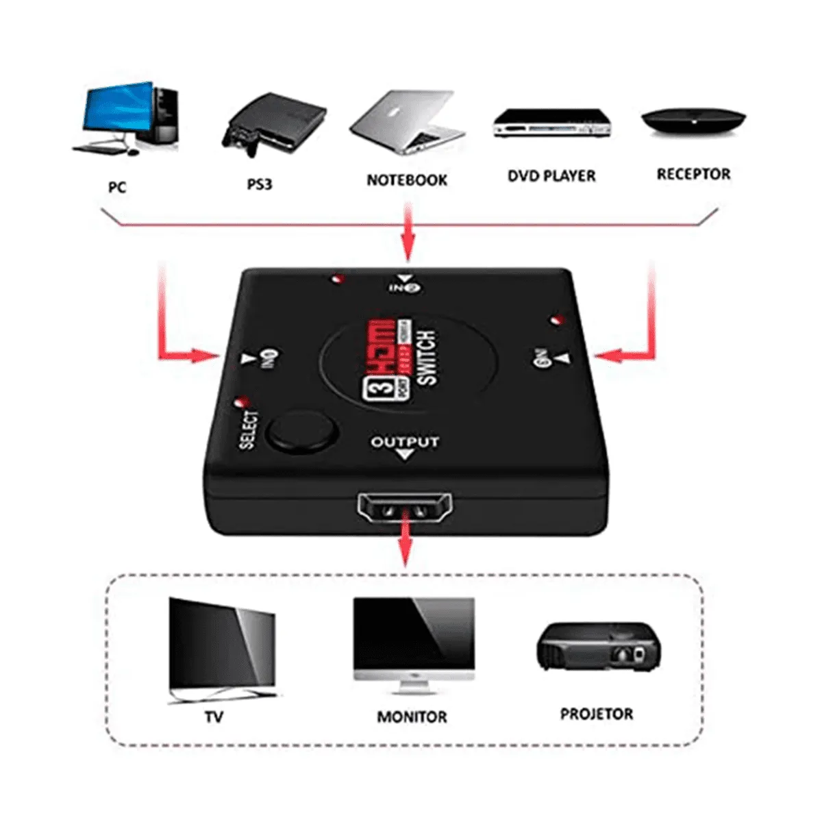 Switch Hub HDMI 1X3 Portas HDMI Botão Select 1080p 1.4 - Imagem 2
